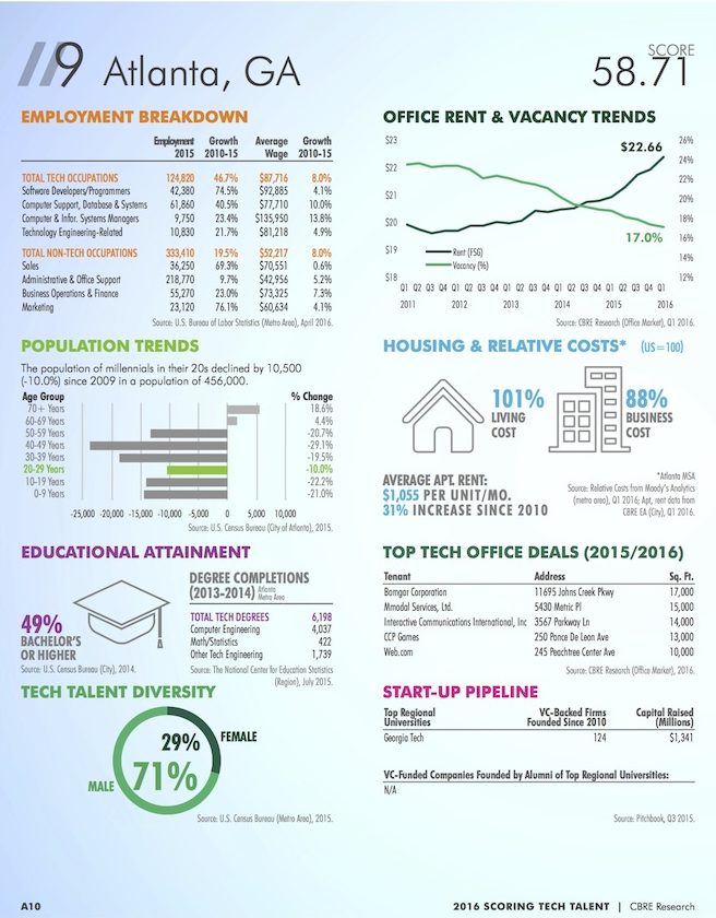 CBRE Atlanta Spotlight