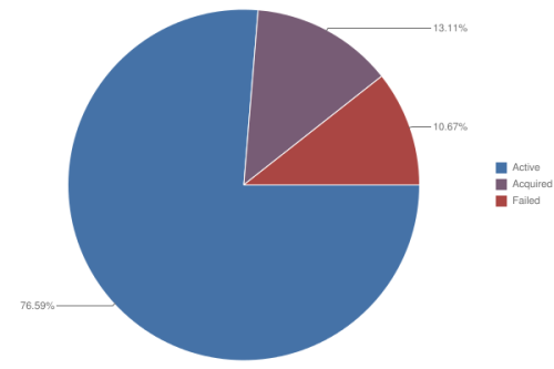 Techstars Results Chart