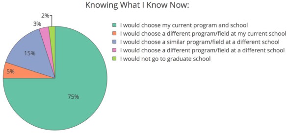 A 2015 National Survey conducted by Gradschoolmatch.com