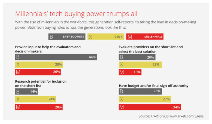 Millennial buying power 05-10-16