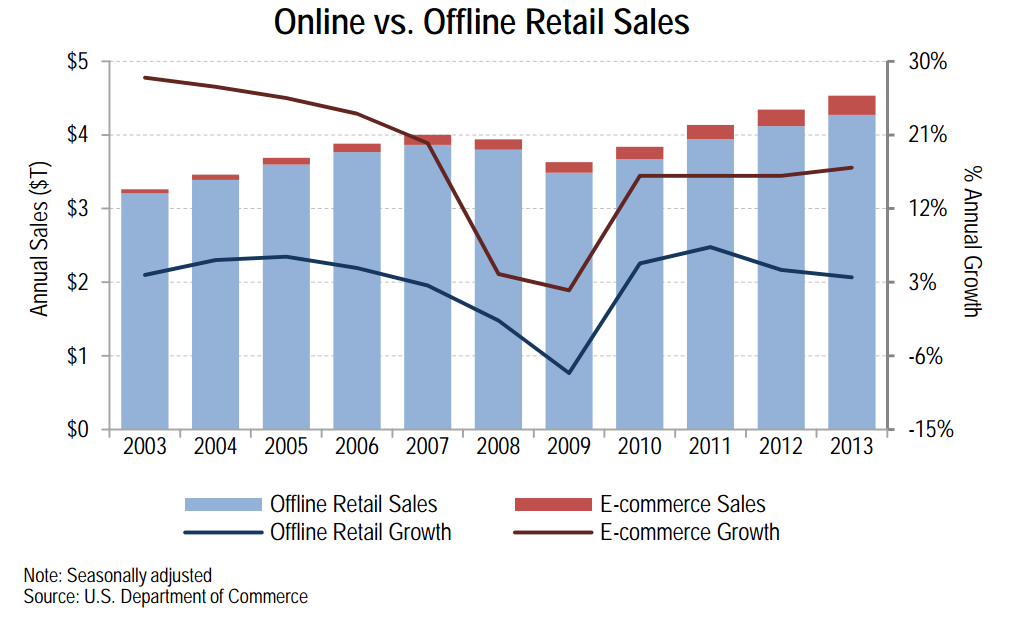U.S. Mobile Retail Sales Reach $60 Billion